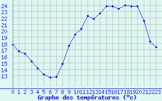 Courbe de tempratures pour Brigueuil (16)