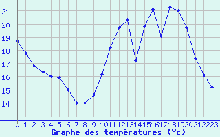 Courbe de tempratures pour Chatelus-Malvaleix (23)