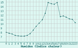 Courbe de l'humidex pour Saint-Amans (48)