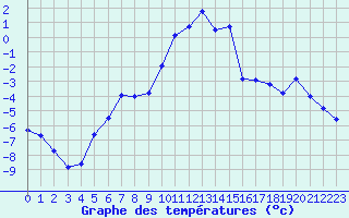 Courbe de tempratures pour Les crins - Nivose (38)