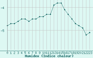 Courbe de l'humidex pour Lemberg (57)