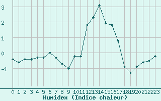 Courbe de l'humidex pour Fameck (57)