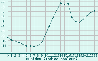 Courbe de l'humidex pour Saint-Vran (05)