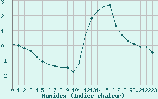 Courbe de l'humidex pour Paray-le-Monial - St-Yan (71)