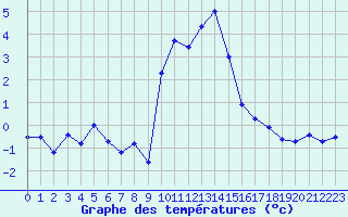 Courbe de tempratures pour Laqueuille (63)