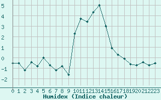 Courbe de l'humidex pour Laqueuille (63)