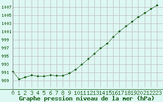 Courbe de la pression atmosphrique pour Creil (60)