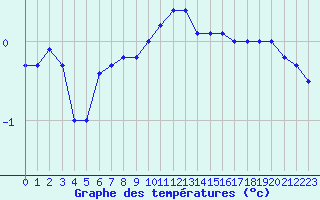 Courbe de tempratures pour Corny-sur-Moselle (57)