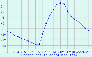 Courbe de tempratures pour Liefrange (Lu)