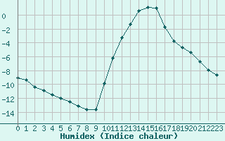 Courbe de l'humidex pour Liefrange (Lu)