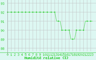 Courbe de l'humidit relative pour Corsept (44)