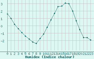 Courbe de l'humidex pour Chartres (28)