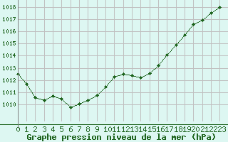 Courbe de la pression atmosphrique pour Ploeren (56)