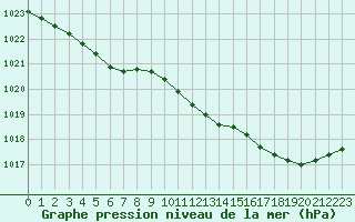 Courbe de la pression atmosphrique pour Brest (29)