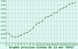 Courbe de la pression atmosphrique pour Brest (29)