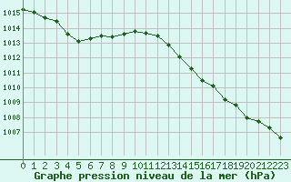 Courbe de la pression atmosphrique pour Sisteron (04)