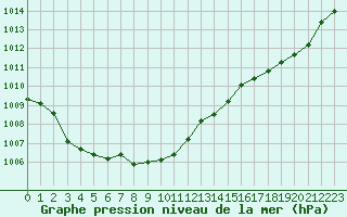 Courbe de la pression atmosphrique pour Chteaudun (28)