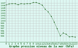 Courbe de la pression atmosphrique pour Guidel (56)