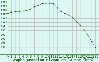 Courbe de la pression atmosphrique pour Rouen (76)