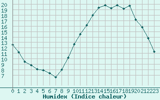 Courbe de l'humidex pour Saint-Nazaire (44)