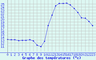 Courbe de tempratures pour Bagnres-de-Luchon (31)