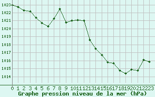 Courbe de la pression atmosphrique pour Aubenas - Lanas (07)