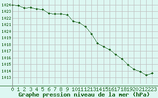 Courbe de la pression atmosphrique pour Aurillac (15)