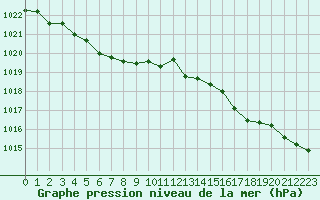 Courbe de la pression atmosphrique pour Ile d