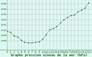 Courbe de la pression atmosphrique pour Biscarrosse (40)