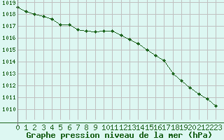 Courbe de la pression atmosphrique pour Guidel (56)