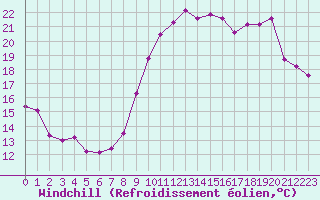 Courbe du refroidissement olien pour Toussus-le-Noble (78)