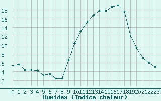 Courbe de l'humidex pour Albi (81)