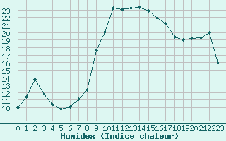 Courbe de l'humidex pour Hyres (83)