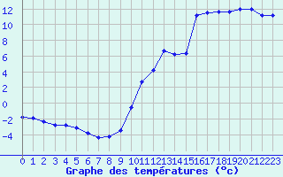 Courbe de tempratures pour Carpentras (84)