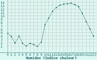 Courbe de l'humidex pour Brigueuil (16)