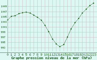 Courbe de la pression atmosphrique pour Le Mesnil-Esnard (76)