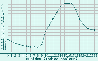 Courbe de l'humidex pour Lhospitalet (46)