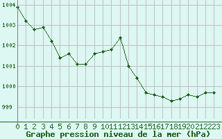 Courbe de la pression atmosphrique pour Aniane (34)