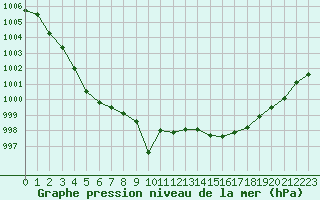 Courbe de la pression atmosphrique pour Cabris (13)