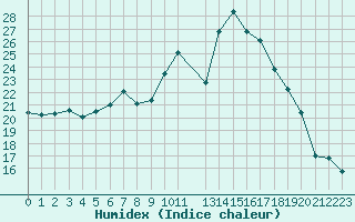 Courbe de l'humidex pour Bulson (08)