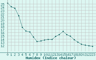 Courbe de l'humidex pour La Beaume (05)