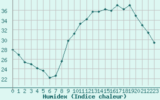 Courbe de l'humidex pour Besanon (25)