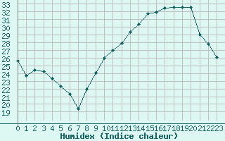 Courbe de l'humidex pour Clermont-Ferrand (63)