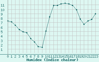 Courbe de l'humidex pour Narbonne-Ouest (11)