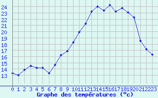 Courbe de tempratures pour Luzinay (38)