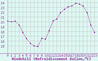 Courbe du refroidissement olien pour Roanne (42)