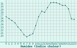 Courbe de l'humidex pour Thomery (77)