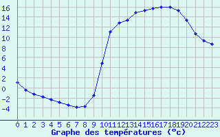 Courbe de tempratures pour Voinmont (54)