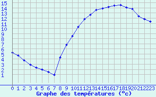 Courbe de tempratures pour Renwez (08)