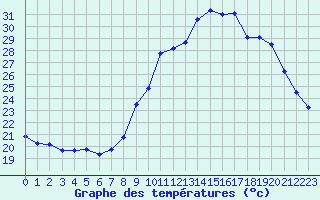 Courbe de tempratures pour Nmes - Courbessac (30)